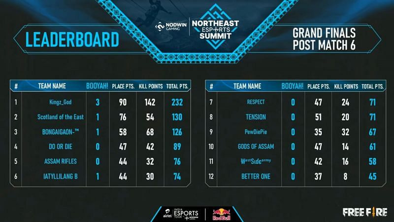 Day 1 overall standings